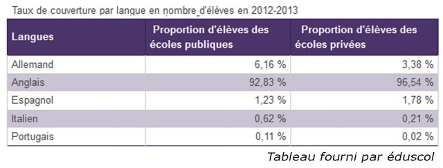 statistiques apprentissage des langues 2012 2013